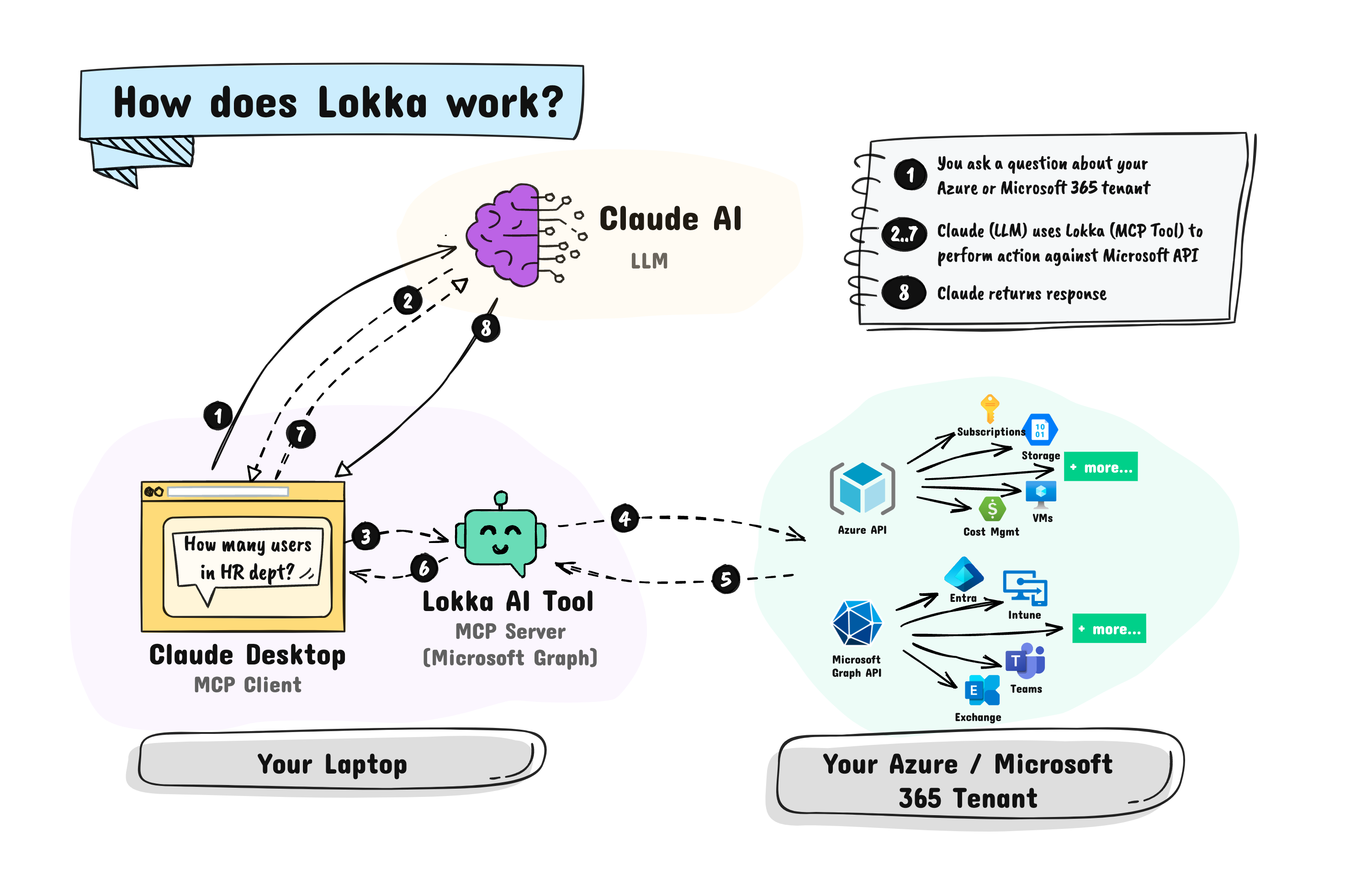 How does Lokka work?